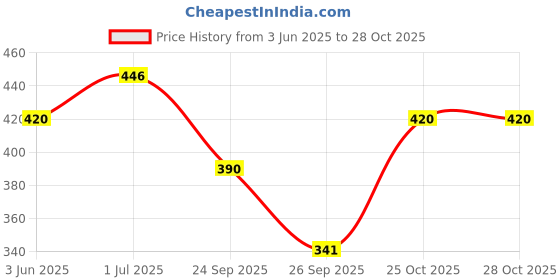 flipkart.com croox Cotton Baby Play Mat croox Price History Graph from 3 Jun 2025 to 27 Oct 2025