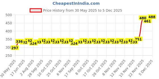 flipkart.com croox Cotton Mosquito Protector Comfy Baby Bed CRX_BYMN_0026_PW Portable Crib croox Price History Graph from 30 May 2025 to 5 Dec 2025