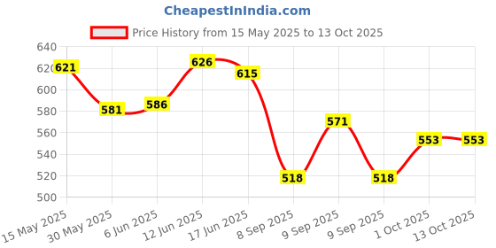 flipkart.com croox Diaper Bag Multi-Function Trave Diaper Bag and Travel bag croox Price History Graph from 15 May 2025 to 13 Oct 2025