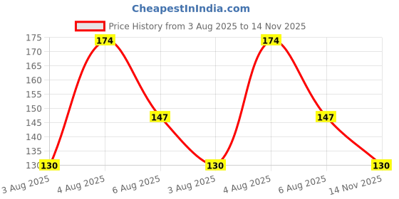 flipkart.com croox Floral 2 Seater Table Cover croox Price History Graph from 3 Aug 2025 to 14 Nov 2025