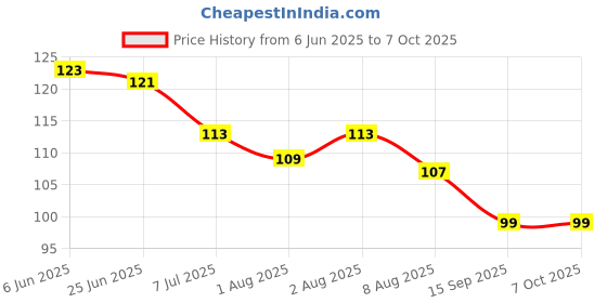flipkart.com croox Fruit Shape Silicone Teether with Fruit Pacifier for Baby Teether and Feeder croox Price History Graph from 6 Jun 2025 to 7 Oct 2025