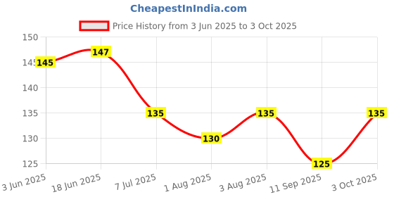flipkart.com croox Infrant Baby Rattle Teether Toy,BPA-Free Infants Teether Rattle Toy, Colorful Shaking Bell Musical Handbell for Newborn Teether croox Price History Graph from 3 Jun 2025 to 3 Oct 2025