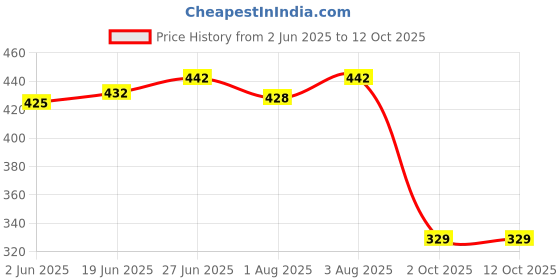 flipkart.com croox New Born baby bedding set with protective mosquito net, cute pillow and folding Pure Cotton mattress Convertible crib croox Price History Graph from 2 Jun 2025 to 12 Oct 2025