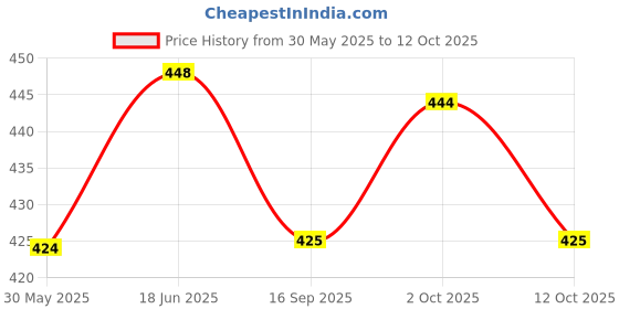 flipkart.com croox New Born baby bedding set with protective mosquito net, cute pillow and folding Pure Cotton mattress Convertible Standard croox Price History Graph from 30 May 2025 to 12 Oct 2025