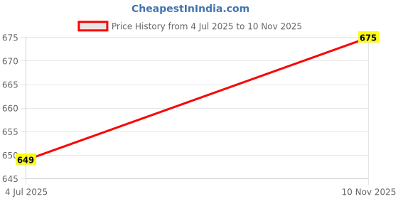 flipkart.com croox Polyester Baby Play Mat croox Price History Graph from 4 Jul 2025 to 10 Nov 2025