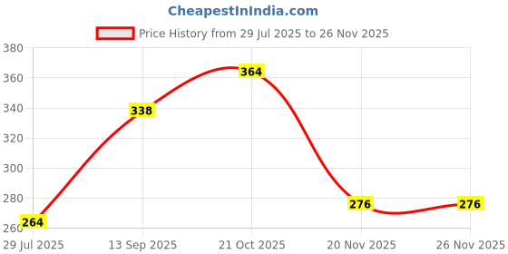 flipkart.com croox Sipper Bottle for Kids Baby Sippy Cup with Straw and Handle for Baby and Toddler BPA Free Food Grade Material, No Spill Safe Learner Bottle 3 Months+ croox Price History Graph from 29 Jul 2025 to 25 Nov 2025