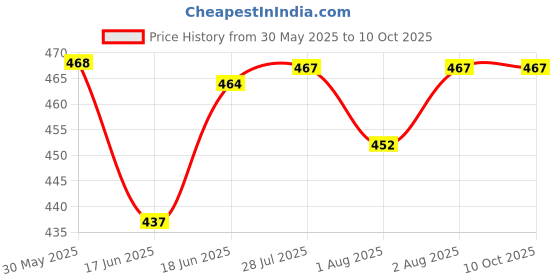 flipkart.com croox Smiling Panda Style New Baby Bed Standard Crib Mosquito Net croox Price History Graph from 30 May 2025 to 9 Oct 2025