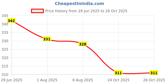 flipkart.com croox Velvet Baby Bed Sized Bedding Set croox Price History Graph from 29 Jun 2025 to 26 Oct 2025