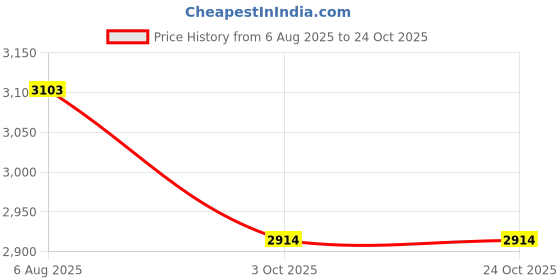 flipkart.com agritec Crop Cover 5.25 Feet - (1.6 Meter X 400Meter X 20 GSM Protection Cover Fabric Garden Mulch agritec Price History Graph from 6 Aug 2025 to 23 Oct 2025