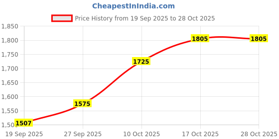 flipkart.com vsbh Crop led Coat For Women vsbh Price History Graph from 19 Sep 2025 to 28 Oct 2025