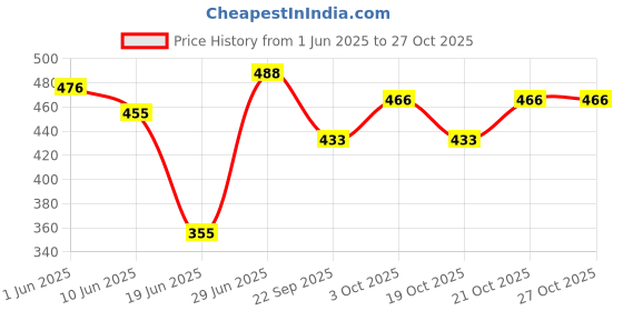 flipkart.com tru toys Crop Residue Mickey Mouse Shape Wheat Straw Plate Reusable Premium Mickey Bowl Fork & Spoon Dinner Set tru toys Price History Graph from 1 Jun 2025 to 26 Oct 2025