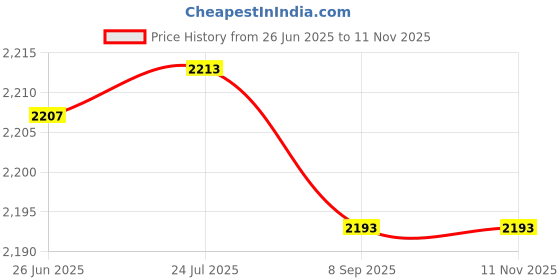 flipkart.com crop10 48 Volt 4.0Ah Lithium-ion Battery Compatible for Cordless Grass Trimmer, Hammer Analog Battery Tester crop10 Price History Graph from 26 Jun 2025 to 10 Nov 2025
