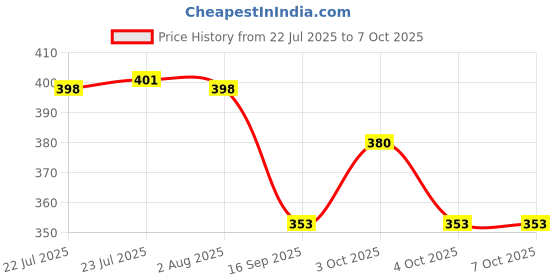flipkart.com cropdak 1080°Swivel Faucet Extender Aerator, Oxygen Enriched Foam Faucet Nozzle cropdak Price History Graph from 22 Jul 2025 to 6 Oct 2025