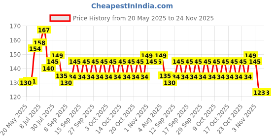 flipkart.com cropkraft 24 Garden Tool Kit cropkraft Price History Graph from 20 May 2025 to 24 Nov 2025