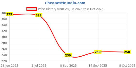 flipkart.com cropsberry Empty Cutlery Box Case cropsberry Price History Graph from 28 Jun 2025 to 8 Oct 2025
