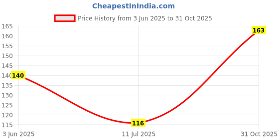 flipkart.com croptil Air Conditioner Cover croptil Price History Graph from 3 Jun 2025 to 31 Oct 2025