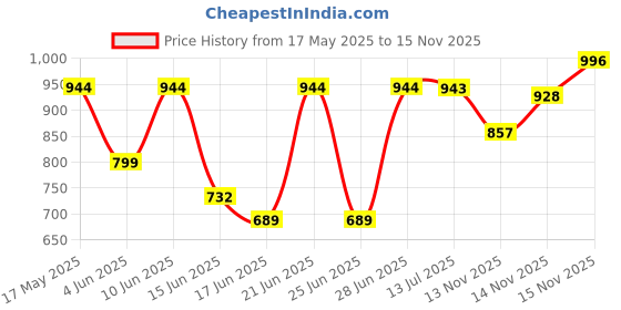 flipkart.com croptil Electric Multi-Functional Coffee Beans, Food, Dry Fruits, Herbs & Spices Grinder 2 Cups Coffee Maker croptil Price History Graph from 17 May 2025 to 15 Nov 2025
