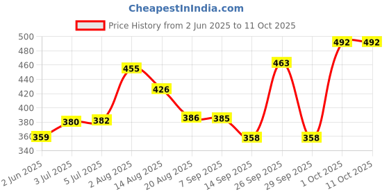 flipkart.com croptil Portable Automatic Electric Yogurt Maker With Stainless Steel Container Lid Yogurt Maker croptil Price History Graph from 2 Jun 2025 to 11 Oct 2025