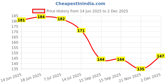 flipkart.com croptil Stainless Steel 360 Degree Rotating Water-Saving Sprinkler, 3-Gear Head Nozzle Faucet Nozzle croptil Price History Graph from 14 Jun 2025 to 2 Dec 2025