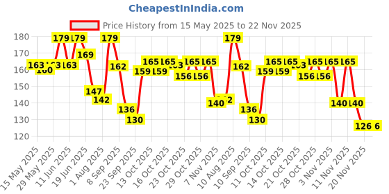 flipkart.com crosal Premium Silicone Soother & Spoon Feeder Teether and Feeder crosal Price History Graph from 15 May 2025 to 22 Nov 2025