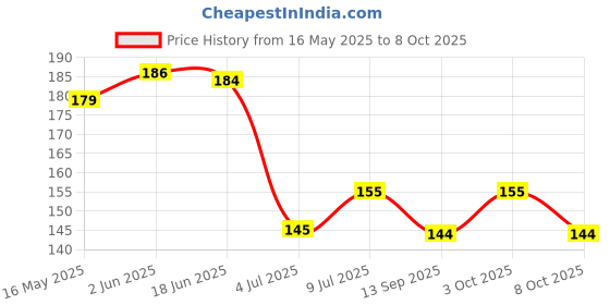 flipkart.com crosal Premium Silicone Soother & Spoon Feeder Teether and Feeder crosal Price History Graph from 16 May 2025 to 8 Oct 2025