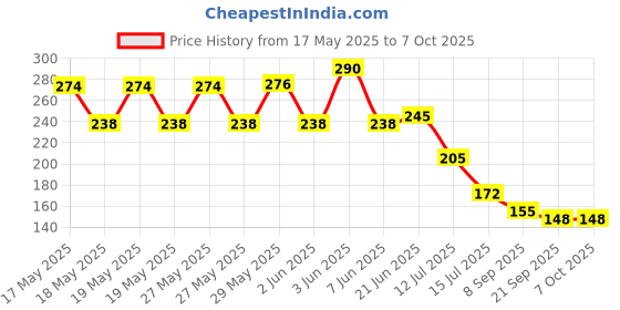 flipkart.com crosal Premium Silicone Soother & Spoon Feeder Teether and Feeder crosal Price History Graph from 17 May 2025 to 6 Oct 2025