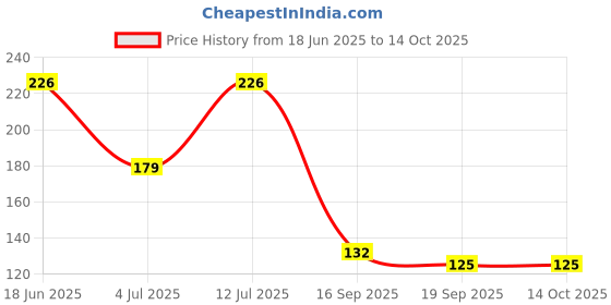 flipkart.com crosal SpnBl+SthrBl Teether and Feeder crosal Price History Graph from 18 Jun 2025 to 13 Oct 2025