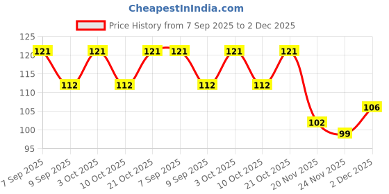 flipkart.com crosal Sthr-(GRn). Soother crosal Price History Graph from 7 Sep 2025 to 2 Dec 2025