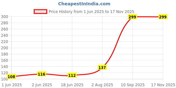 flipkart.com crosal Sthr-Pik Teether crosal Price History Graph from 1 Jun 2025 to 16 Nov 2025