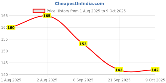 flipkart.com crosal Sthr(Bl+Green)2Pcs Soother crosal Price History Graph from 1 Aug 2025 to 8 Oct 2025