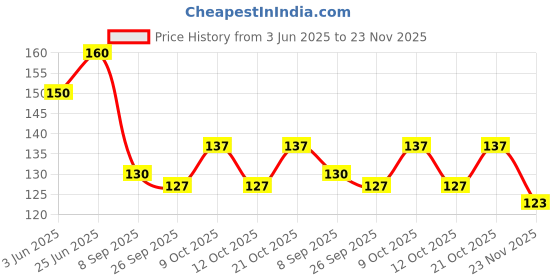 flipkart.com crosal Sthr(Bl+Green)2Pcs Soother crosal Price History Graph from 3 Jun 2025 to 23 Nov 2025