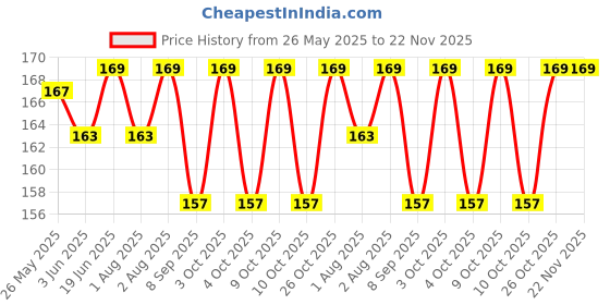 flipkart.com crosal Sthr(P+B)2Pcs Soother crosal Price History Graph from 26 May 2025 to 22 Nov 2025