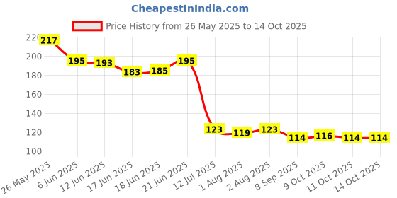 flipkart.com crosal Sthr(Pi) Soother crosal Price History Graph from 26 May 2025 to 13 Oct 2025
