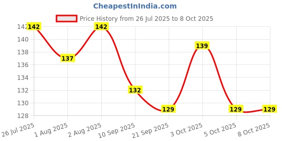 flipkart.com crosal SthrPink. Soother crosal Price History Graph from 26 Jul 2025 to 8 Oct 2025