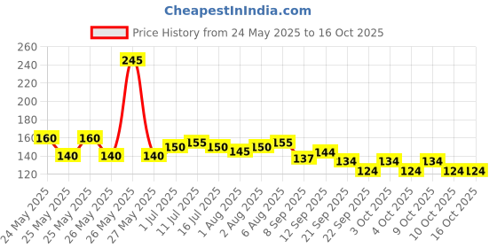 flipkart.com crosal SthrYw Soother crosal Price History Graph from 24 May 2025 to 16 Oct 2025