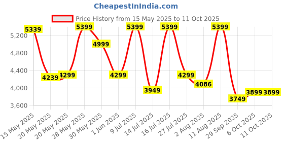 flipkart.com bluewud Crosbon Wall Standing Storage Book Shelve for Home Engineered Wood Open Book Shelf bluewud Price History Graph from 15 May 2025 to 11 Oct 2025