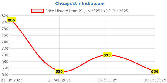 flipkart.com croser 2200 mAh Battery 5 Mode LED Torch High/Medium/Low/Strobe/SOS Metal Torch 8 hrs 12 hrs Torch Emergency Light croser Price History Graph from 21 Jun 2025 to 10 Oct 2025