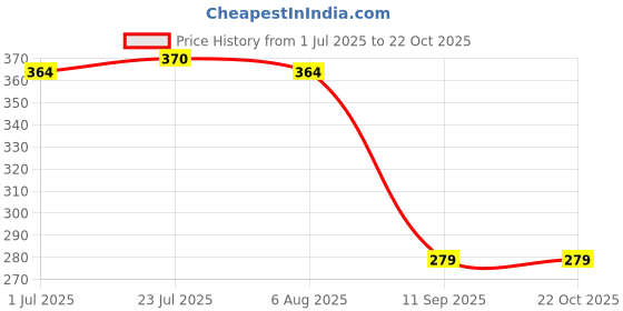 flipkart.com adw craft's CROSHA WIRE GROCERY BAG Grocery Bag adw craft's Price History Graph from 1 Jul 2025 to 22 Oct 2025