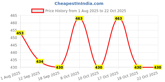 flipkart.com macrame world Crosia & Macrame Dream Catcher with Silver Lace For Home Decor Cotton, Stainless Steel Dream Catcher macrame world Price History Graph from 1 Aug 2025 to 22 Oct 2025