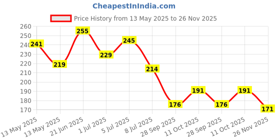 flipkart.com crosilla Waterproof Two Wheeler Cover for Hero crosilla Price History Graph from 13 May 2025 to 26 Nov 2025