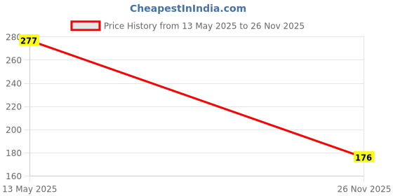 flipkart.com crosilla Waterproof Two Wheeler Cover for Hero crosilla Price History Graph from 13 May 2025 to 26 Nov 2025
