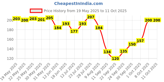 flipkart.com crosmo Abstract 4 Seater Table Cover crosmo Price History Graph from 19 May 2025 to 11 Oct 2025