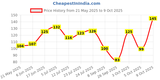 flipkart.com crosmo Cotton Chef's Apron - Free Size crosmo Price History Graph from 21 May 2025 to 9 Oct 2025