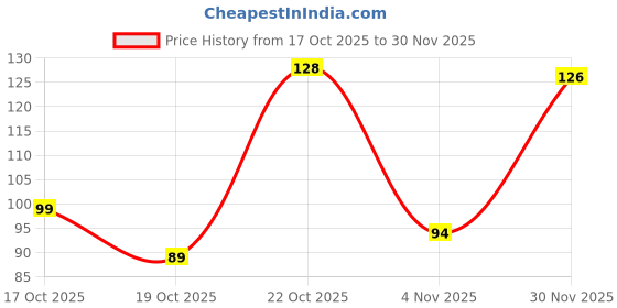 flipkart.com crosmo Cotton Chef's Apron - Free Size crosmo Price History Graph from 17 Oct 2025 to 30 Nov 2025