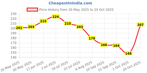 flipkart.com crosmo Cotton Home Use Apron - Free Size crosmo Price History Graph from 20 May 2025 to 20 Oct 2025