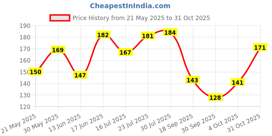 flipkart.com crosmo Floral 4 Seater Table Cover crosmo Price History Graph from 21 May 2025 to 31 Oct 2025