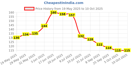 flipkart.com crosmo Fridge Mat crosmo Price History Graph from 19 May 2025 to 9 Oct 2025