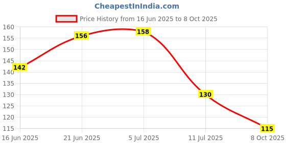 flipkart.com crosmo Fridge Mat crosmo Price History Graph from 16 Jun 2025 to 8 Oct 2025