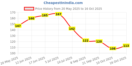 flipkart.com crosmo Fridge Mat crosmo Price History Graph from 20 May 2025 to 16 Oct 2025