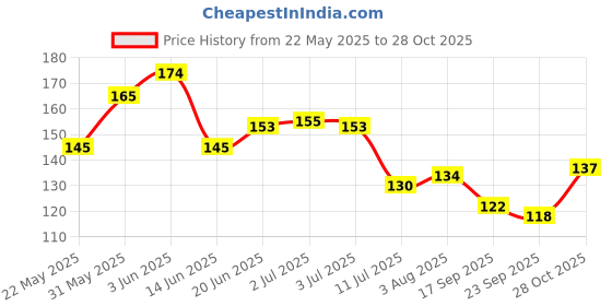 flipkart.com crosmo Fridge Mat crosmo Price History Graph from 22 May 2025 to 28 Oct 2025